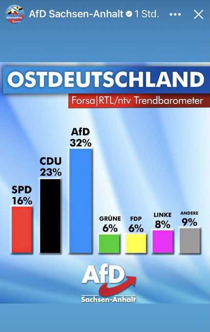 Demnächst 4er- oder 5er-Koalitionen im Osten? 😂

Sollten die 'anständigen Demokraten' das tatsächlich durchziehen, prophezeihe ich noch höhere Werte für die #AfD