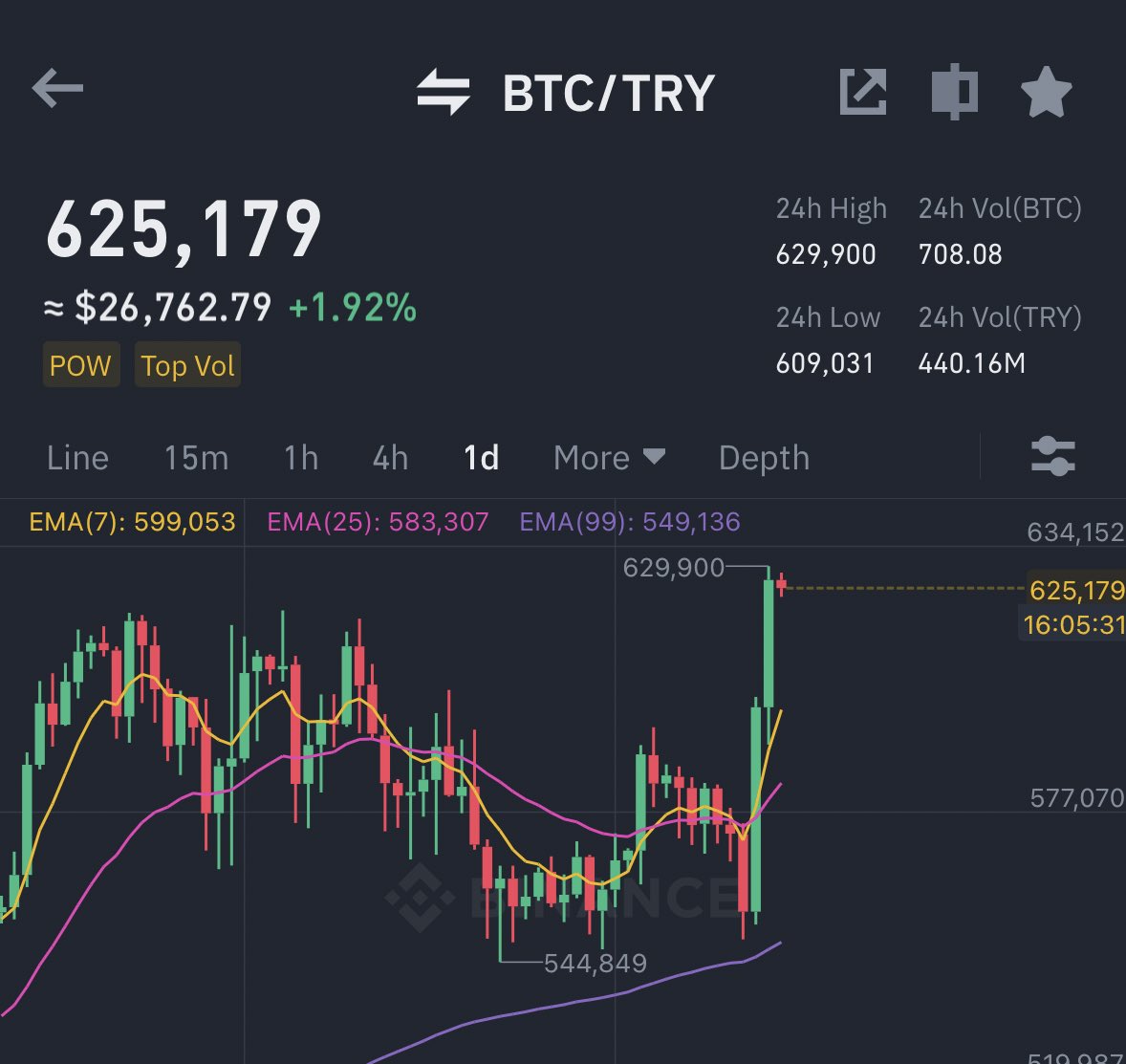 Ash Crypto On Twitter Bitcoin Just Hit 625k In Turkish Lira Just ash-crypto-on-twitter-bitcoin-just-hit-625k-in-turkish-lira-just
