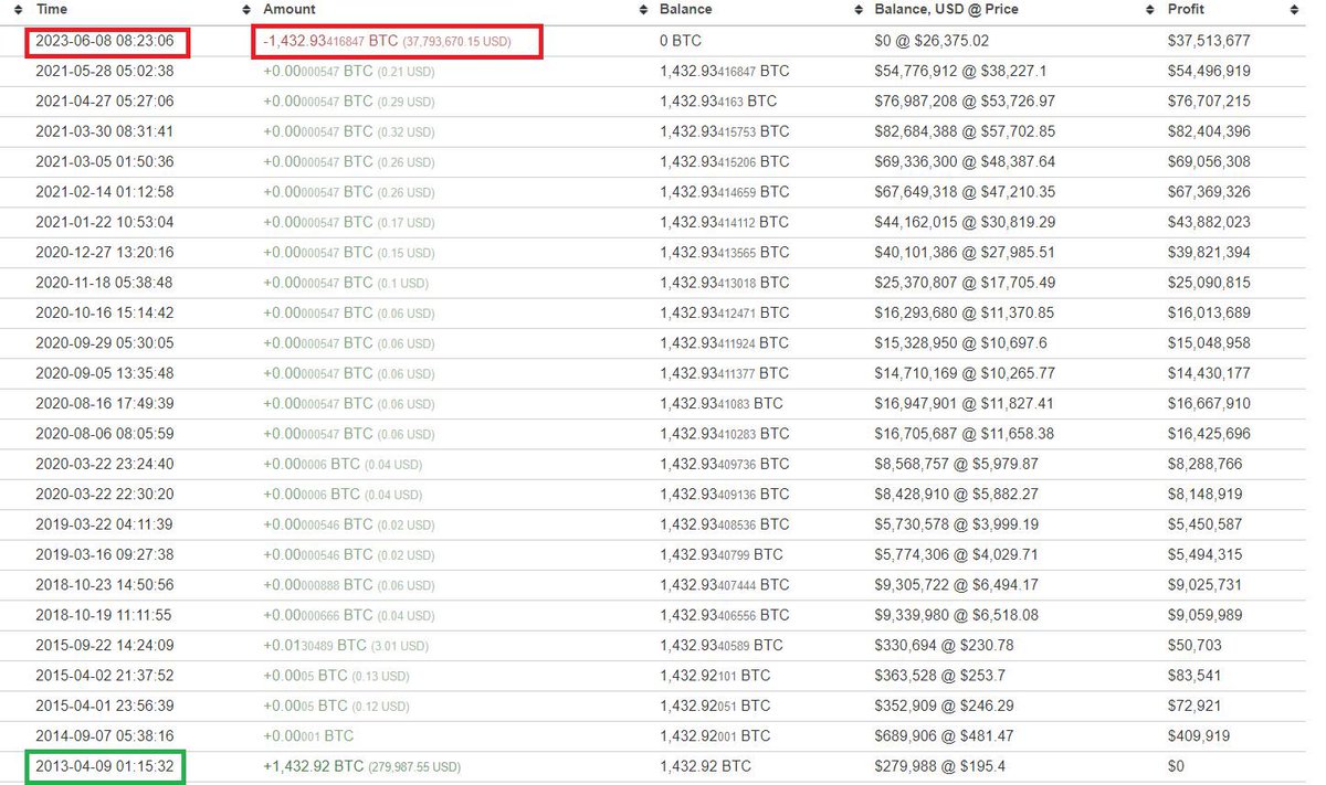 CryptoPNZ's tweet photo. 09.04.2013 tarihinde cüzdana 1432.9 adet Bitcoin eklenmiş ve o günden bu yana cüzdanda ne giriş nede çıkış görülmüş, bugün saat 08:23'e kadar.
Bahsi geçen #Bitcoinler yeni açılan bir cüzdana taşındı. Borsaya giriş yok. Bu hareket muhtemelen çok yüksek CDD verisine sebep olur ama dediğim gibi borsaya giriş olmadığından sıkıntı görmüyorum
Peki Zamanında Ne Kadara Almış?
- Toplam Maliyet: 279.988 Dolar
- Güncel Değeri: 37.919.119 Dolar
Sence cüzdan değişikliği mi yaptı? Yoksa başka birine el altından satıp transfer mi etti?