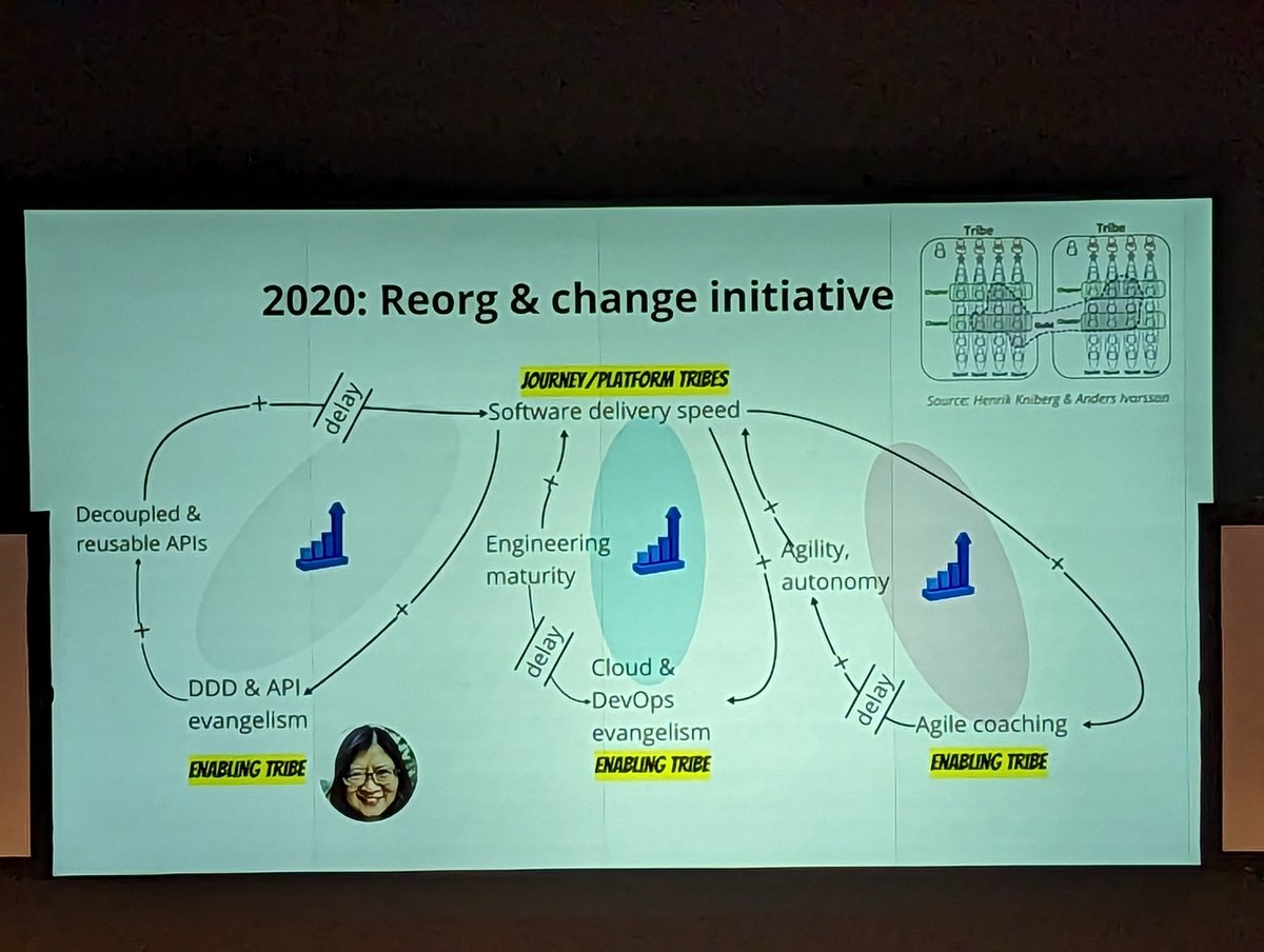 Inspiring opening keynote at <a href="/ddd_eu/">DDD Europe</a> by <a href="/settling_mud/">Xin Yao</a> l with a lot of Team Topologies.
