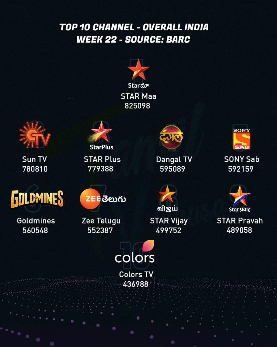 Top 5 Channel by Impressions 
(#Week22 - TN/Pondicherry)
#SunTV #VijayTV #ZeeTamil #KTV #VijaySuper

Top 10 Channel by Impressions 
(#Week22 - India)

#StarSportsIndia #StarMaa #SunTV #StarPlus #Dangal #SonySAB #Goldmines #ZeeTelugu #VijayTV #Pravah

#SAISANGO #TAMILTVHouse