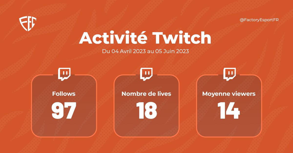 [REPORTING] Sur twitch nous sommes presque 100 et c'est grâce à vous !  🫶

Nous comptons sur vous pour qu'on continue de développer notre chaîne ! 🔥

 ❤️ &amp;  ♻️ fortement appréciés !

Lien de la chaine : twitch.tv/FactoryEsportFR