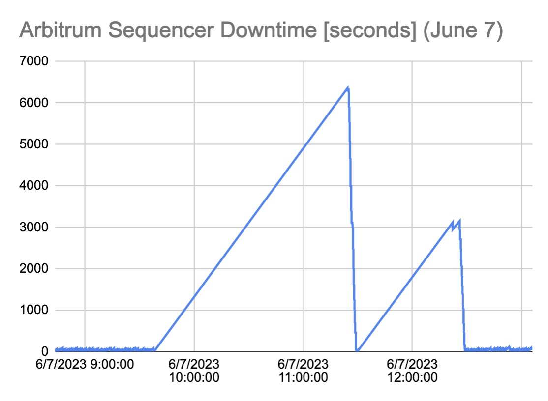 shotaronowhere's tweet photo. maybe you heard Arbitrum's sequencer went offline 💀

Here's how bad it was, a 2 hours outage followed by a 1 hour outage.

Would you be surprised if this wasn't the first time? 😲

Let's see how many times has this happened before . . .👇 https://t.co/tLTGpn2FSj