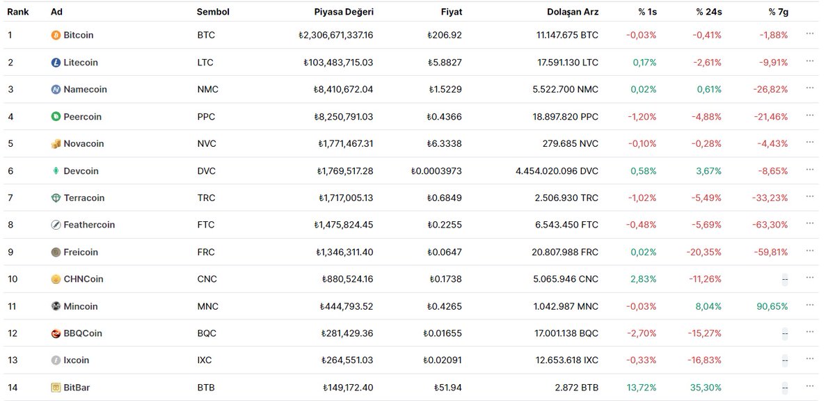 2013 yılı Mayıs ayı Total market ilk 15 #BTC #litecoin #CMC #2013 #totalmarket