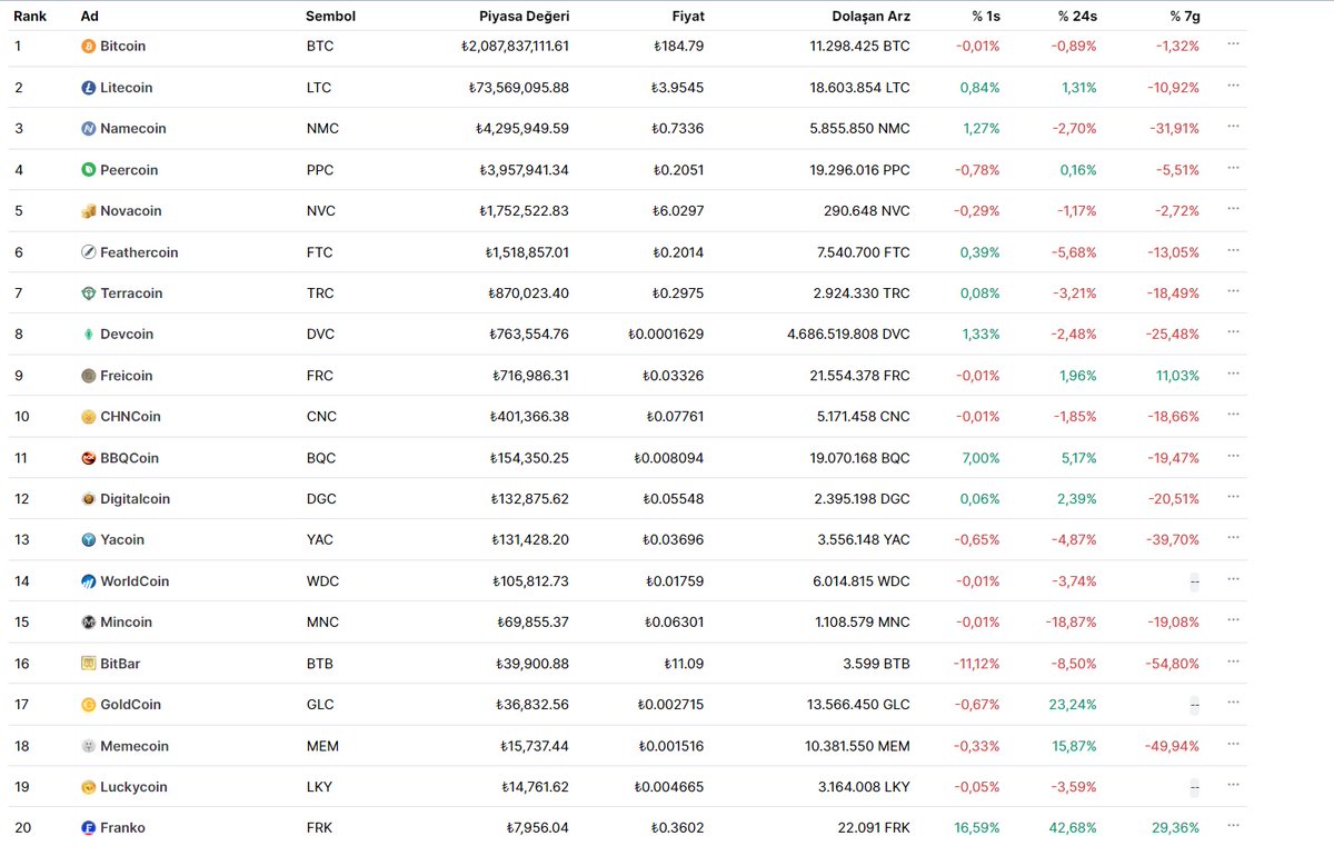 Neler gelmiş neler geçmiş :)

2013 yılı Haziran ayı Total market ilk 20

 #BTC📷 #litecoin #CMC #2013 #totalmarket