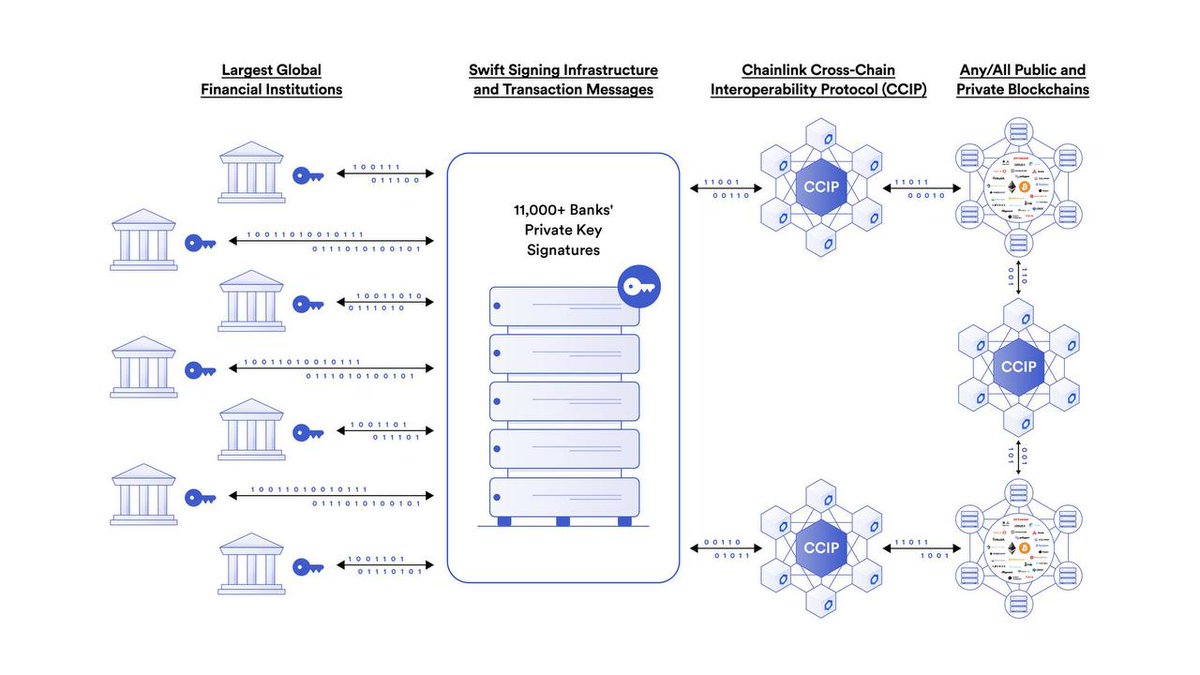GM lads

I am accumulating as much $LINK as possible at these prices.

World’s biggest corporations like Australia and New Zealand Banking Group Limited, BNP Paribas, BNY Mellon, Citi and more are already working with #SWIFT and #LINK to transform the current financial landscape.