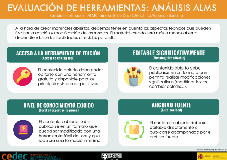 ¿Vale cualquier herramienta para crear y editar #REA? ¿Cómo puede el formato de un material favorecer o impedir su modificación? El modelo ALMS de #DavidWiley nos ayuda a evaluar estos aspectos. cedec.intef.es/evaluacion-de-… #OpenContent #OER #ALMSframework #proyectoEDIA