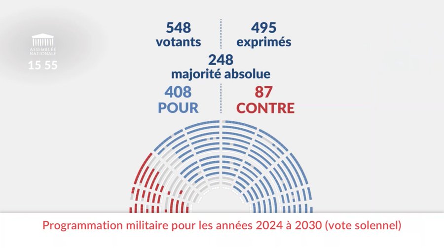 Hier, la #LoiDeProgrammationMilitaire a été adoptée par une écrasante majorité par l’@AssembleeNat
Seuls les Députés #Franceinsoumise dont @ManonMeunier_UP & @damienmaudt #hautevienne ont voté contre la modernisation et l’indépendance de notre Armée.
#NotreDéfense #DirectAN #LPM