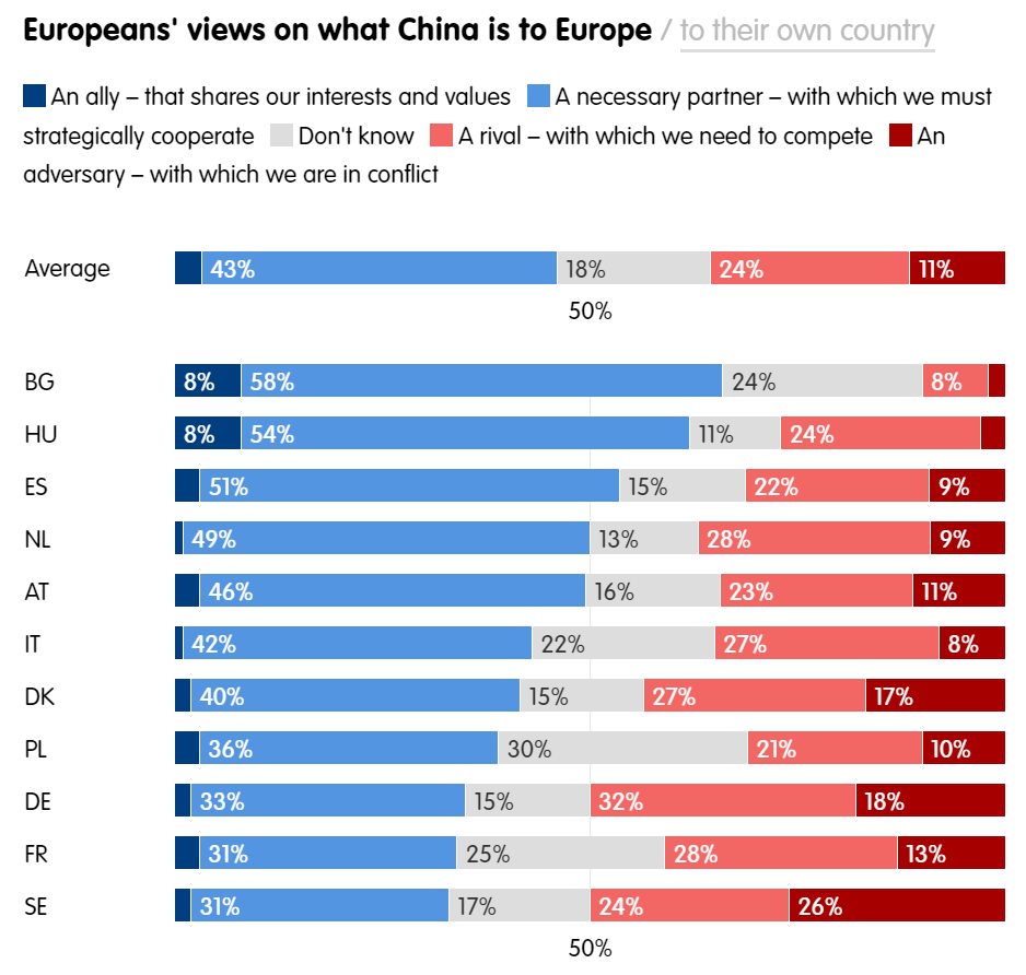 SpokespersonCHN's tweet photo. According to an ECFR poll, European citizens aspire to remain neutral in a US-China conflict, view China as a necessary partner and are reluctant to de-risk from China. https://t.co/hsjq6c7Xs8