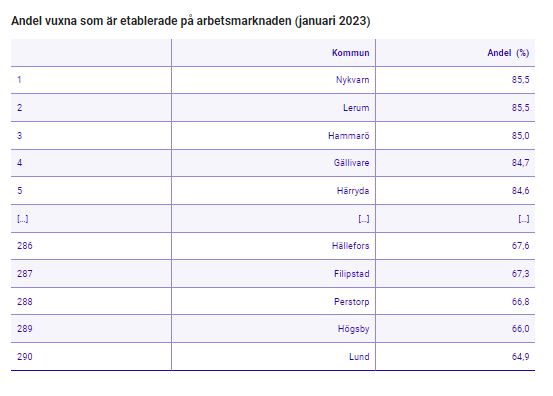 Nykvarn, Lerum och Hammarö har högst andel vuxna i arbetsför ålder som är förankrade på arbetsmarknaden, visar ny statistik. I andra änden av listan med samtliga kommuner hamnar Perstorp, Högsby och Lund.
(Ta del av hela listan via länk i texten.)
scb.se/pressmeddeland…