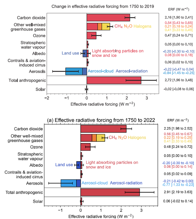 Glen Peters (@peters_glen) on Twitter photo The problem with the IPCC is that it comes once a decade & is outdated when it is published!
<a href="/piersforster/">Piers Forster</a> had a brilliant idea... Why not get the same authors to update the key indicators, with peer review🤓
Top: Original to 2019
Bottom: Update to 2022
essd.copernicus.org/articles/15/22… The problem with the IPCC is that it comes once a decade & is outdated when it is published!
<a href="/piersforster/">Piers Forster</a> had a brilliant idea... Why not get the same authors to update the key indicators, with peer review🤓
Top: Original to 2019
Bottom: Update to 2022
essd.copernicus.org/articles/15/22…