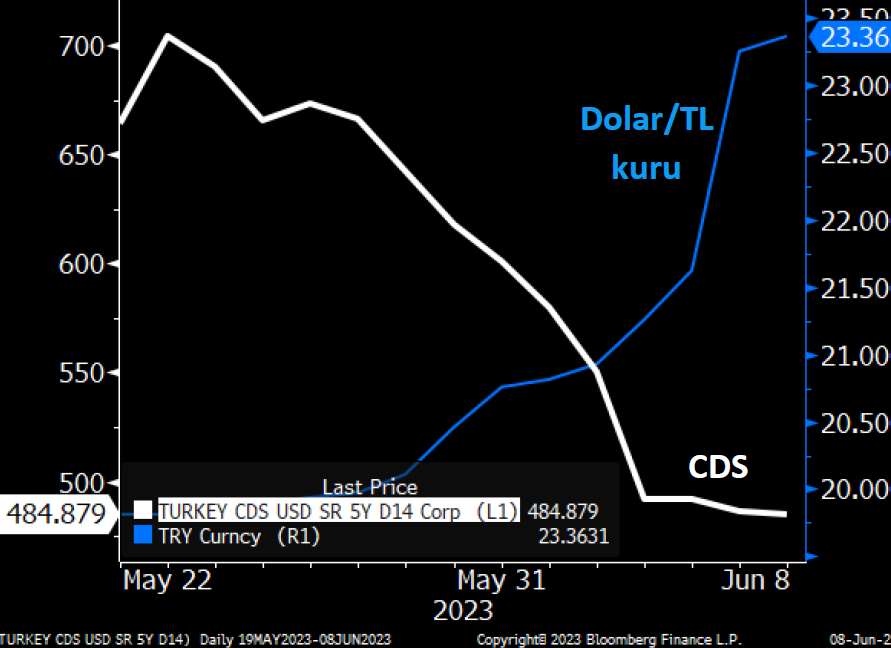Normalde bizde TL değer kaybettiğinde CDS (risk) artar. Fakat son dönemde tam tersi oluyor👇 Çünkü rasyonele dönüş umudu ödemeler dengesi riskini azaltıyor. Sadece bu bile içinden çıktığımız dönemin ne kadar tuhaf olduğunu gösteriyor.