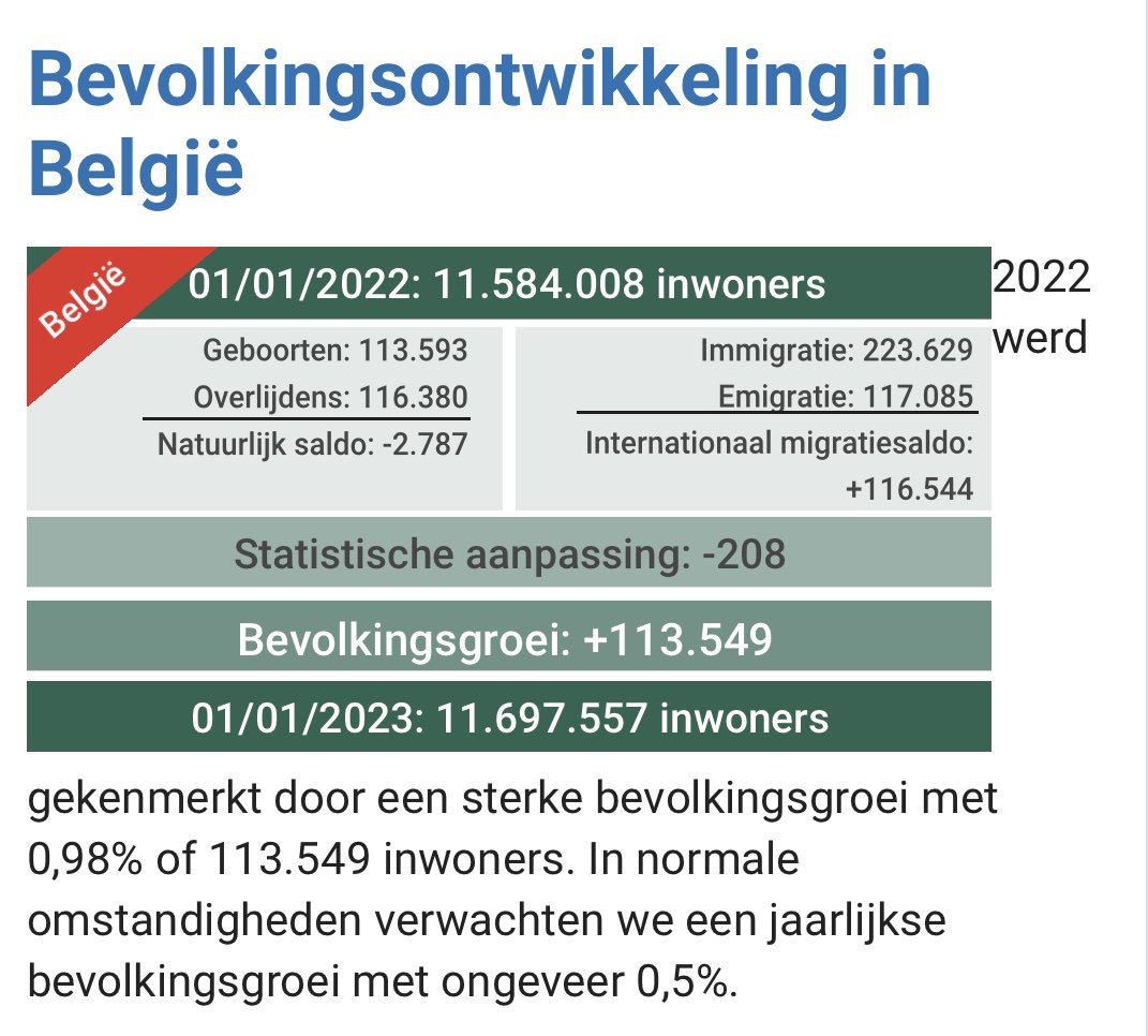 Met een bevolkingstoename van 1% gaat dit land in razend tempo naar de 12 miljoen inwoners, enkel en alleen omwille van de massa-immigratie. 

Tekort aan woningen, scholen… vervreemding in onze steden, daling onderwijskwaliteit… 

Vlaanderen is vol, maar Vivaldi voert een naïef…