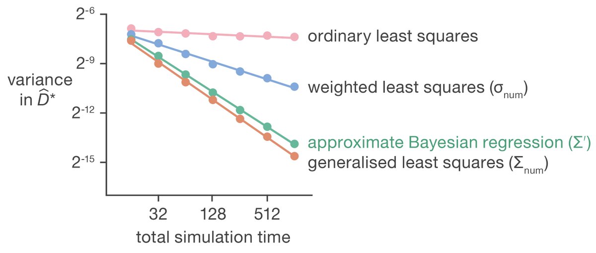 Benjamin Morgan (@bjmorganj) on Twitter photo New preprint / collaboration with <a href="/an_drewmcc/">An(drew) McC</a> → Using approximate Bayesian regression to accurately estimate diffusion coefficients and their uncertainties from MD simulations. doi.org/10.48550/arXiv… New preprint / collaboration with <a href="/an_drewmcc/">An(drew) McC</a> → Using approximate Bayesian regression to accurately estimate diffusion coefficients and their uncertainties from MD simulations. doi.org/10.48550/arXiv…