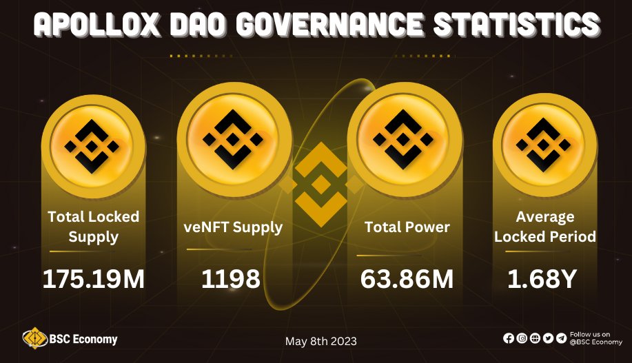 sezco_net's tweet photo. 💫@ApolloX_Finance #Dao Governance Statistics

📈The locked supply &amp; average lock-in period are rising continuously

📍Stake your #APX now to boost multipliers in their V2 #Trading Rewards Program

Stake APX👉https://t.co/ND8L8Ho7R1

#BSCEconomy #BSC #BNB $BNB #BNBChain https://t.co/iJdKx7FhbE