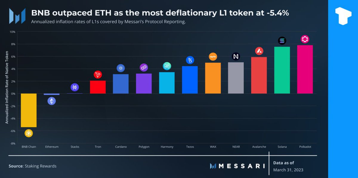 Huione_Crypto's tweet photo. 在2023年第一季度，BNB和以太坊是唯一的通縮代幣，其通縮率分別為-5.4%和-0.2%。

在線客服 :
-Twitter  ：https://t.co/i0jhWYxoMx
-Telegram ： https://t.co/krULa3VmSE
匯旺數字貨幣交易所官方客服在線時間：9:00~18:30(金邊時間) https://t.co/NuYN5qm7zu
