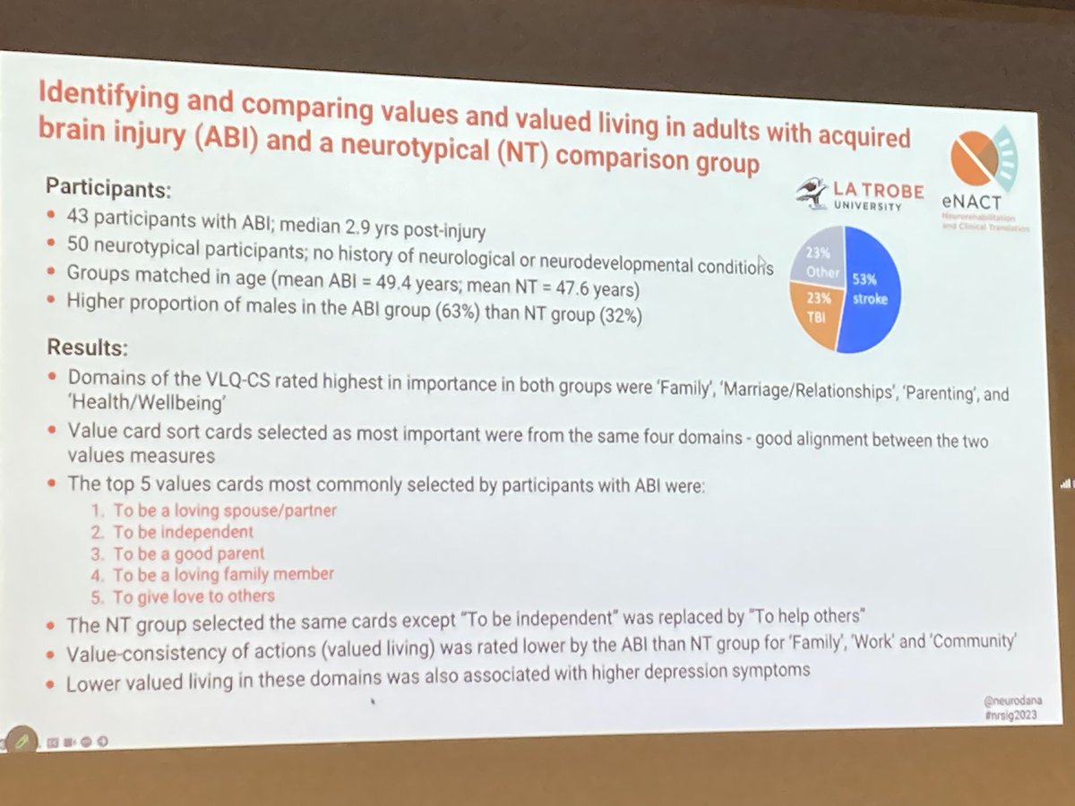 It’s not all about independence! Relationships are rated as the most important values by #braininjury survivors. We need more of a focus on this in #neurorehab 
<a href="/neurodana/">Dana Wong</a> <a href="/nrsigwfnr/">NR-SIG-WFNR</a> #nrsig2023