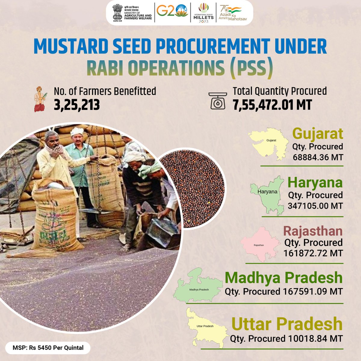 A quantity of 7.55 lakh metric tons (LMT) of #mustard seeds has been procured to date, benefiting more than 3.25 lakh farmers from Gujarat, Haryana, Rajasthan, Madhya Pradesh, and Uttar Pradesh. The #MSP for mustard seeds is Rs 5450 per quintal for Rabi Marketing Season 2022-23.