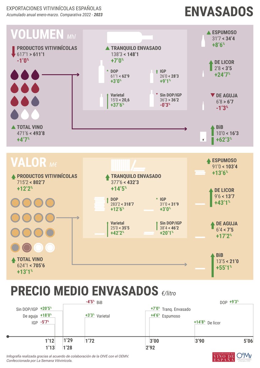 📊🍷 #Infograía | Evolución de las #exportaciones españolas de vinos envasados. Datos: primer trimestre 2023.

👉 bit.ly/43OmhoU

#Informes_VINO #bodegas