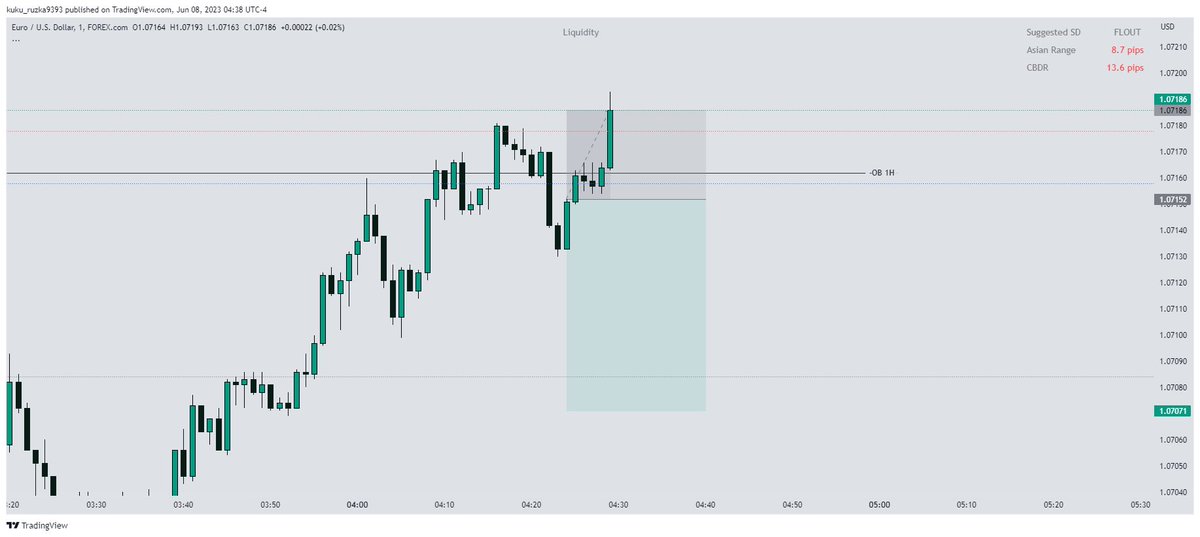 #EURUSD

Sometimes you can be wrong, but risk management changes the game.

-1R 🔒