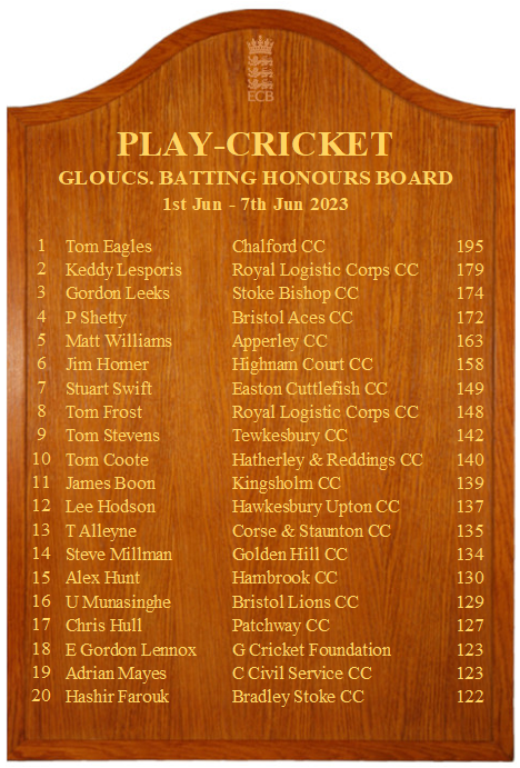 Gloucestershire Cricket Foundation (@gloscricketfdn) on Twitter photo Week 5 Batting Board is up! 👏🏻 to Tom Eagles of <a href="/chalford_cc/">#Chalford CC</a> for topping the table with his 195! <a href="/Stoke_BishopCC/">Stoke Bishop Cricket Club</a> <a href="/ApperleyCricket/">Apperley CC</a> @HighnamCourt_CC <a href="/Tewkesbury_CC/">Tewkesbury CC</a> <a href="/SDCA16/">SDCA</a> @GlosCCL <a href="/WEPLCricket/">West of England Premier League</a> <a href="/BandDCricket/">Bristol & District Cricket</a> Week 5 Batting Board is up! 👏🏻 to Tom Eagles of <a href="/chalford_cc/">#Chalford CC</a> for topping the table with his 195! <a href="/Stoke_BishopCC/">Stoke Bishop Cricket Club</a> <a href="/ApperleyCricket/">Apperley CC</a> @HighnamCourt_CC <a href="/Tewkesbury_CC/">Tewkesbury CC</a> <a href="/SDCA16/">SDCA</a> @GlosCCL <a href="/WEPLCricket/">West of England Premier League</a> <a href="/BandDCricket/">Bristol & District Cricket</a>