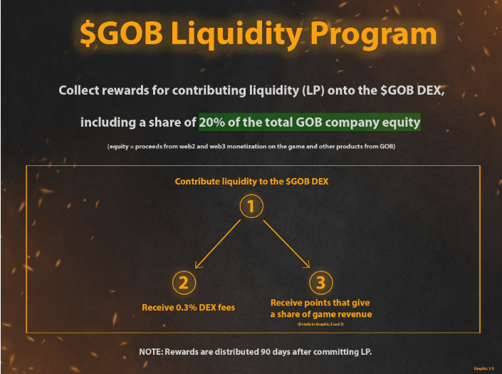 JumperWave's tweet image. The $GOB LP programme is now underway on #Arbitrum for @GoonsNft with a 20% share of the gaming revenue. This is a FCFS $200k LP target being added on @SushiSwap!

I already bought several NFT's on @opensea including this LAVA VR GOON! #LFGOON 

dexscreener.com/arbitrum/0x9a1…