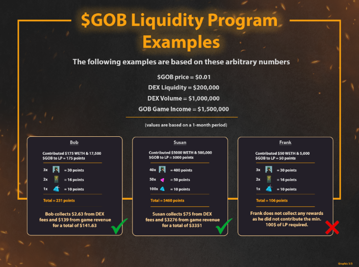 JumperWave's tweet image. The $GOB LP programme is now underway on #Arbitrum for @GoonsNft with a 20% share of the gaming revenue. This is a FCFS $200k LP target being added on @SushiSwap!

I already bought several NFT's on @opensea including this LAVA VR GOON! #LFGOON 

dexscreener.com/arbitrum/0x9a1…