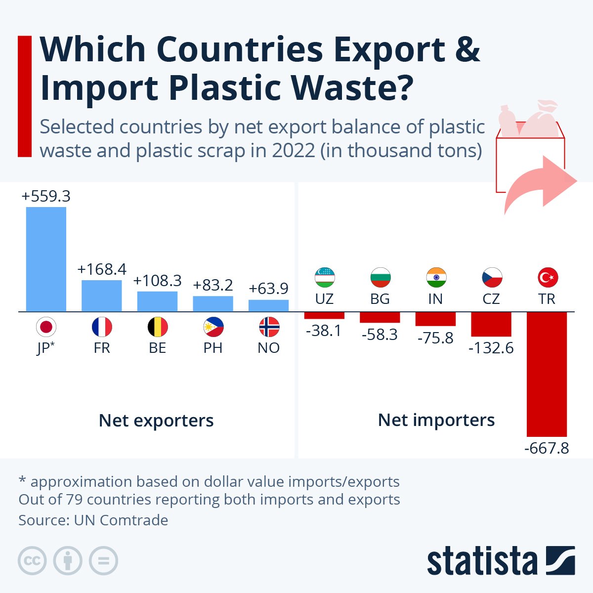 In 2022, plastic waste trade data for 79 countries was available from the UN Comtrade database. Japan and wealthy European countries remained among major net exporters of plastic waste.