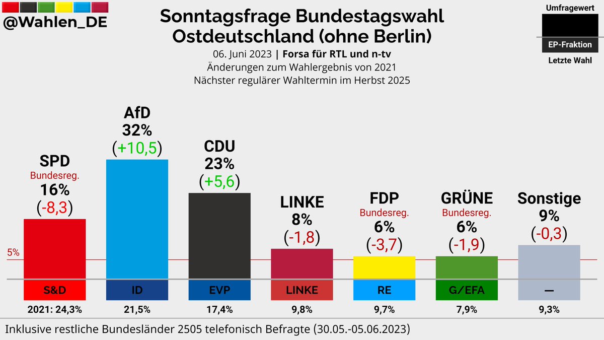 BUNDESTAGSWAHL | Sonntagsfrage Forsa/RTL/n-tv

Ostdeutschland (ohne Berlin)

AfD: 32% (+10,5)
CDU: 23% (+5,6)
SPD: 16% (-8,3)
LINKE: 8% (-1,8)
FDP: 6% (-3,7)
GRÜNE: 6% (-1,9)
Sonstige: 9% (-0,3)

Änderungen zum Wahlergebnis von 2021
#btw #btw25