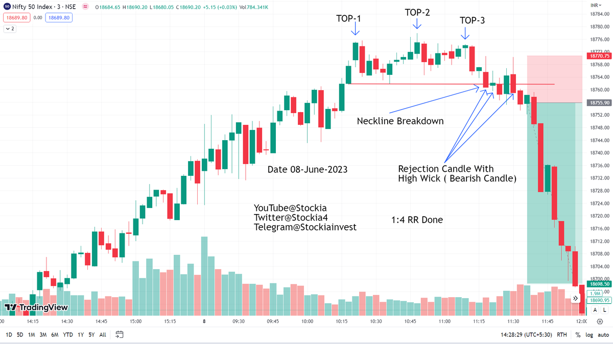 Stockia4's tweet photo. #Nifty 8th June-23 it was Triple Top Chart Pattern Day 

#Tripaltopchartpattern #chartpattern #chartpatterns #stockia #niftytrading #niftyoptionstrading #optionstrading https://t.co/xTjZ931oDC