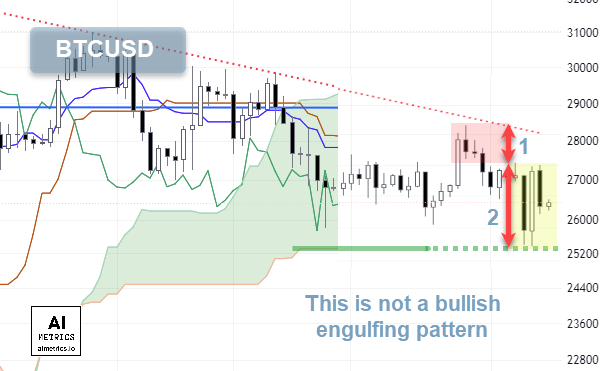 #technicalanalysis #bullishengulfing  No, this #BTC📷 daily #candlestick is not a #bullishengulfing pattern. The previous trend is even shorter than the pattern. NO BULLISH PROJECTIONS based on this please.