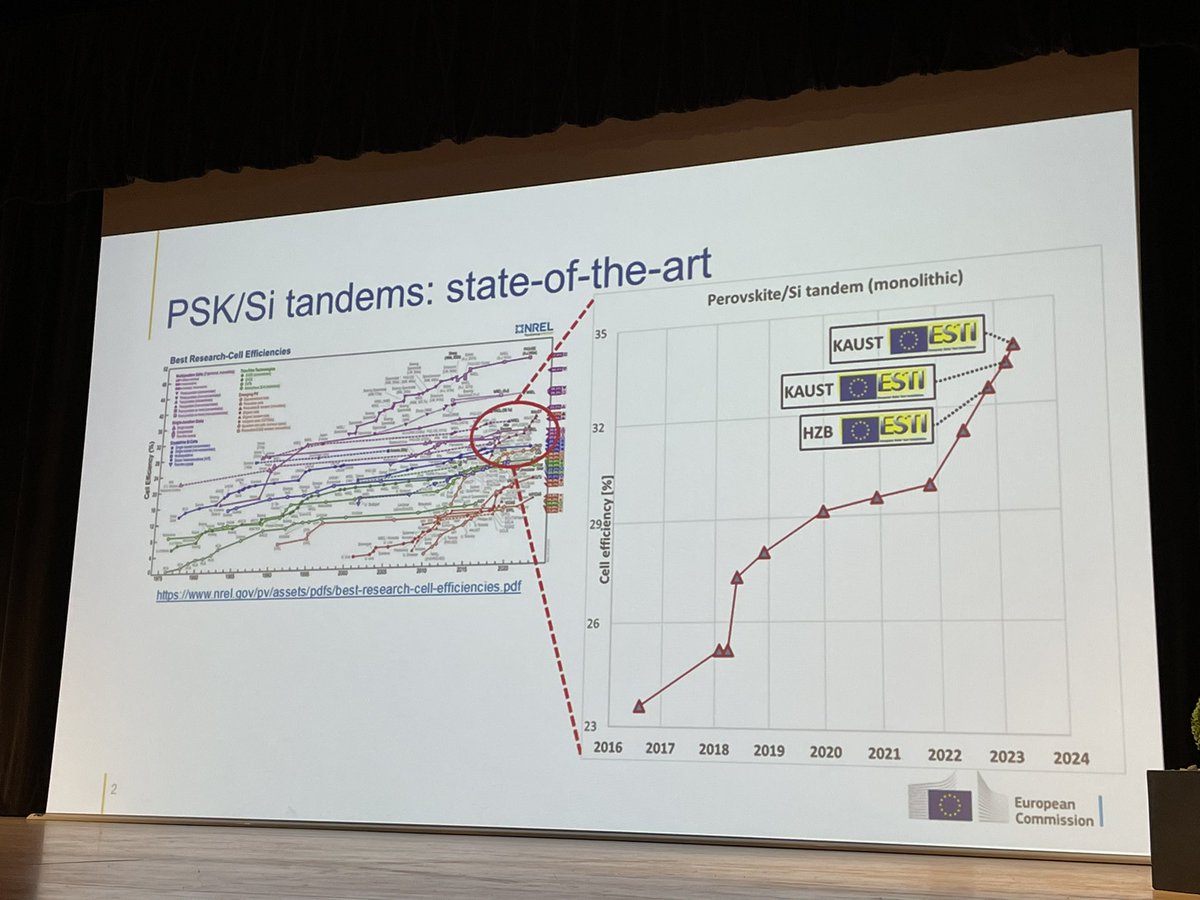 giorgbar's tweet photo. Happy to see Harald Muellejans from #ESTI lab of @EU_ScienceHub presenting the last 3 certified world champion tandem perovskites-Si cells at #tandemPV23 conference! Hands up for #ESTI lab! 👏👏🏻👏🏼👏🏾👏🏿 https://t.co/xCEuoA4jno