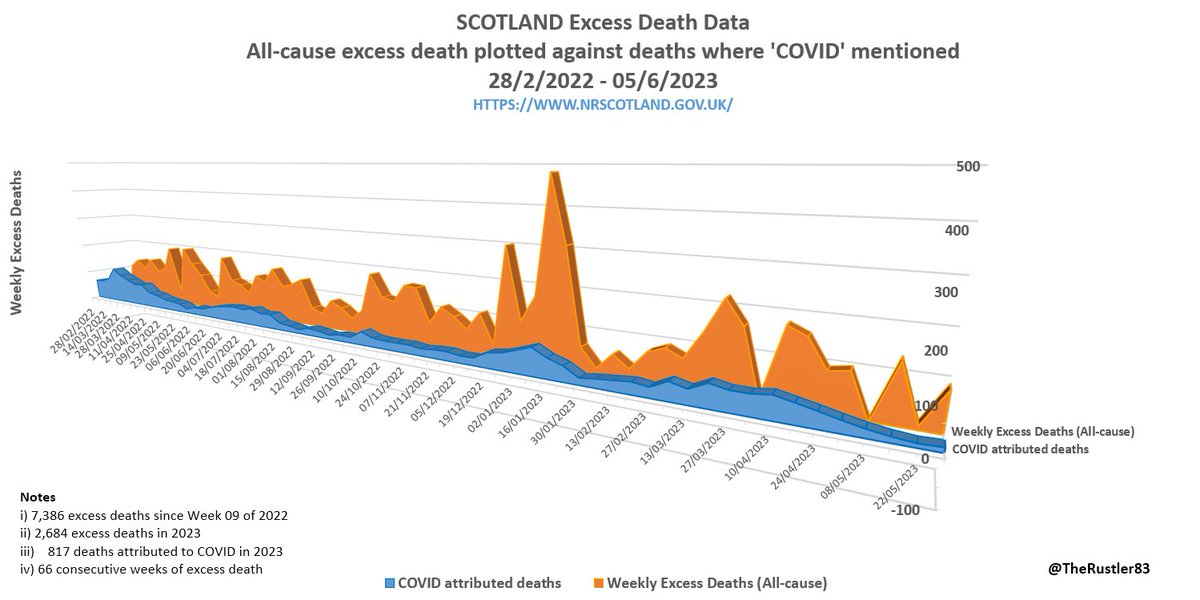 TheRustler83's tweet photo. 🚨🚨 Scotland records a 66th consecutive week of non-covid #ExcessDeaths

Humza Yousaf … silent 💥
Michael Matheson … mute 💥
Douglas Ross … ignorant 💥
‘Sir’ Gregor Smith …missing 💥
Jason Leitch … in hiding 💥
Media … sponsored silence 💥 

What is causing the deaths?

1/ https://t.co/SKBUiFP3Re