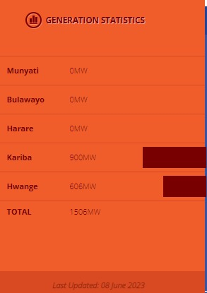 ZimbabweReview's tweet photo. Today we have the highest power generation since October 2022.    

Munyati  0MW 
Bulawayo  0MW 
Harare  0MW 
Kariba  900MW 
Hwange  606MW 
TOTAL  1506MW https://t.co/kiMmbMuiFG
