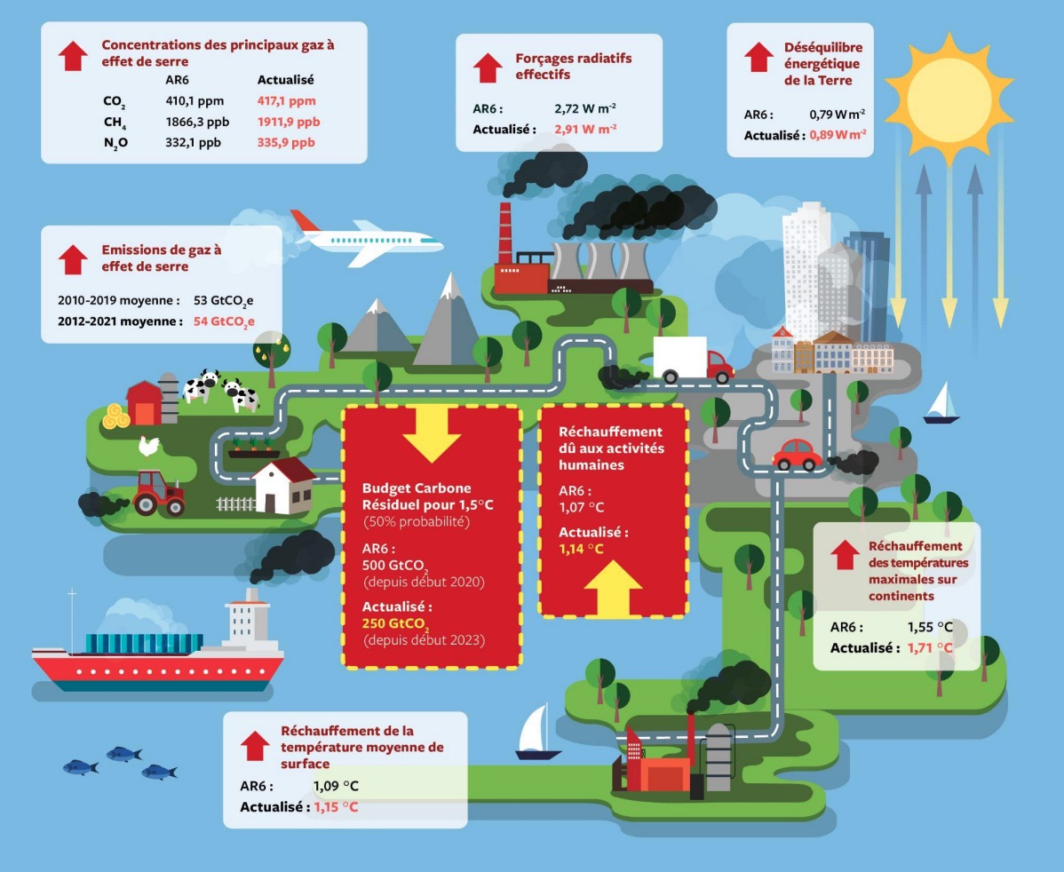 Cette infographie, qui met à jour les principaux indicateurs climatiques du dernier rapport du GIEC, montre à quel point le réchauffement s'amplifie : températures et concentrations de GES en hausse, et un budget carbone pour 1,5 °C totalement réduit lemonde.fr/planete/articl…