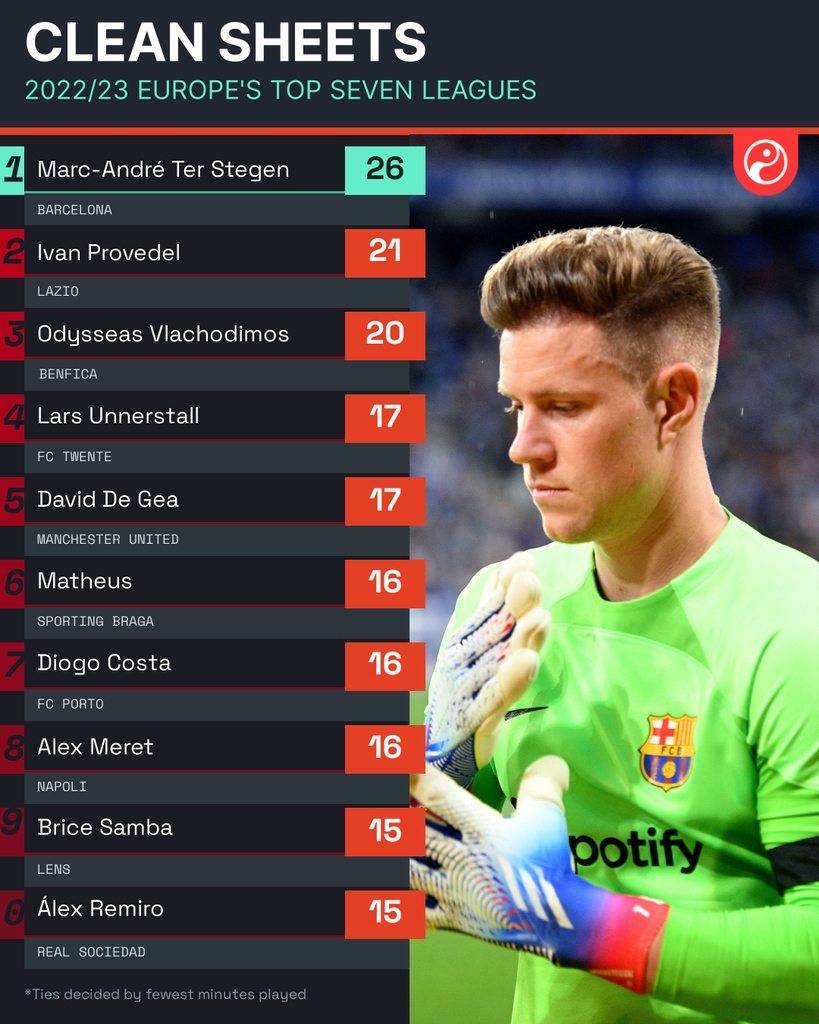 Squawka on Twitter "MarcAndré ter Stegen kept 26 clean sheets during