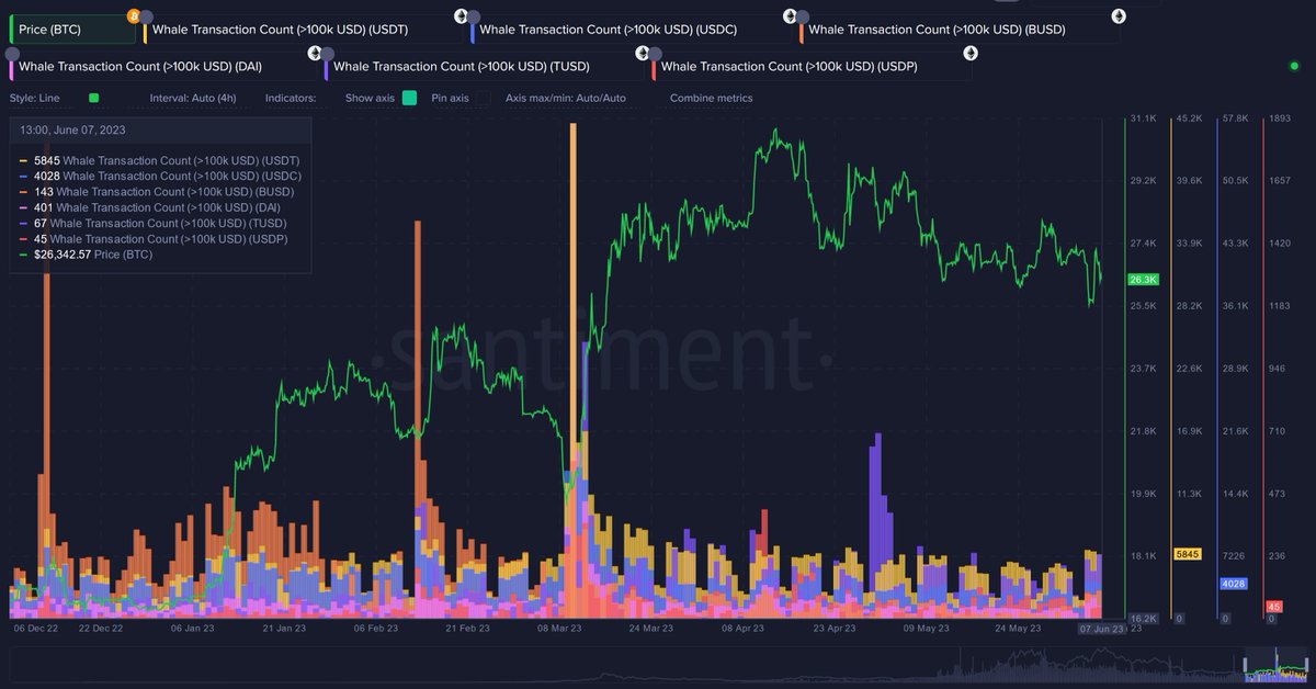 Santiment_TR's tweet photo. 💲#Stablecoin lerin piyasa değeri 15 aydır istikrarlı bir şekilde düşüyor. Bununla birlikte, $USDT, $USDC, $DAI, $BUSD ve $TUSD tutan balinalar da daha önce sahip olduklarından daha yüksek oranda #stablecoin lere sahipler. Ayrıntılar son incelememizde..👇 https://t.co/pCKOpC5QiE https://t.co/3R1pYpOFDR