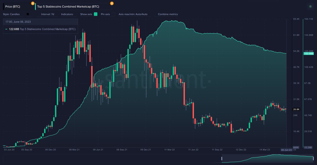 Santiment_TR's tweet photo. 💲#Stablecoin lerin piyasa değeri 15 aydır istikrarlı bir şekilde düşüyor. Bununla birlikte, $USDT, $USDC, $DAI, $BUSD ve $TUSD tutan balinalar da daha önce sahip olduklarından daha yüksek oranda #stablecoin lere sahipler. Ayrıntılar son incelememizde..👇 https://t.co/pCKOpC5QiE https://t.co/3R1pYpOFDR