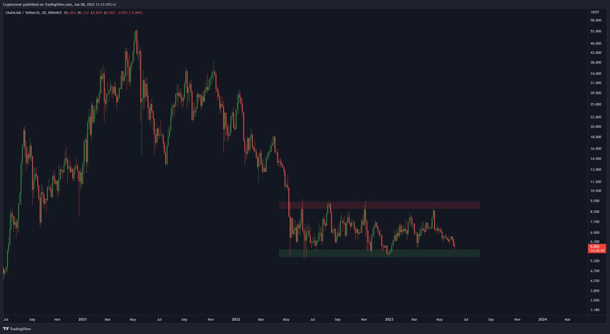 $LINK is in my ''Buy'' Range! 🔥👇