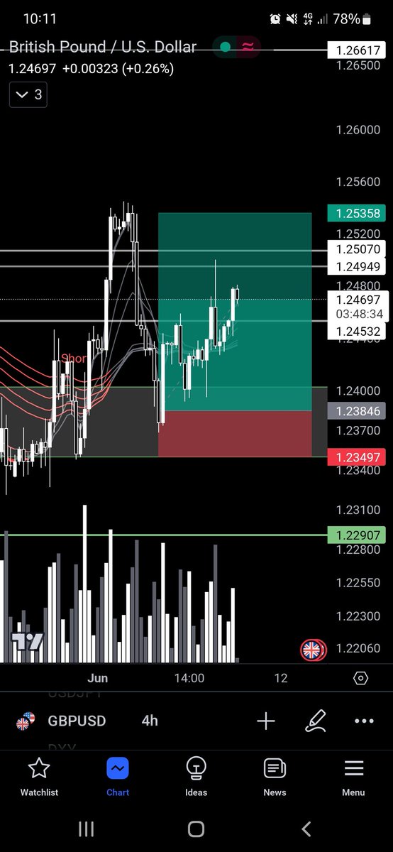 2TONTrading's tweet photo. Took profit on my first long at 1.25 & waited for the pull back.. set another order on the same price as my last trade and were off again! 🫡
$1.25358 I will close 75% and let the rest run 📈
#GBPUSD #2TON https://t.co/qzUeezinzv