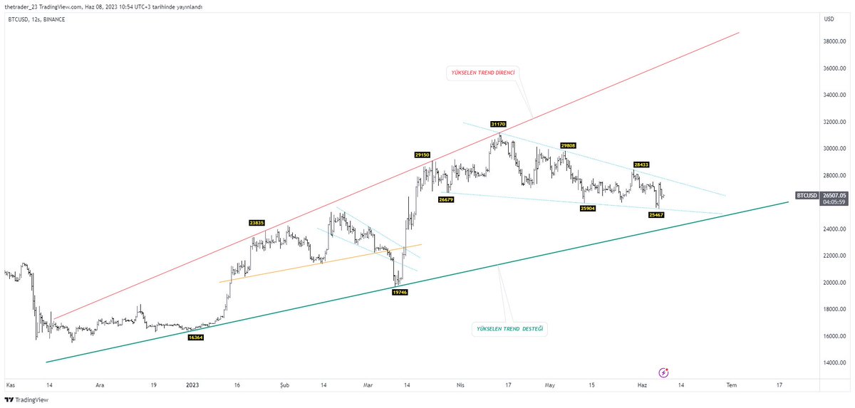 #Btc için  yukarıda 28400 aşağıda 25400  iki rakamda geldi✅
Yükselen trend üstü (yeşil) buranın üzerinde kaldığı müddetçe aşağıda 24200 yukarıda 27600 takibi yapilabilir 
Orta vade için bir önceki şekilde olduğu gibi yukarıda kırılım bekliyorum 
Üst Kırmızı hedef direnç trendi