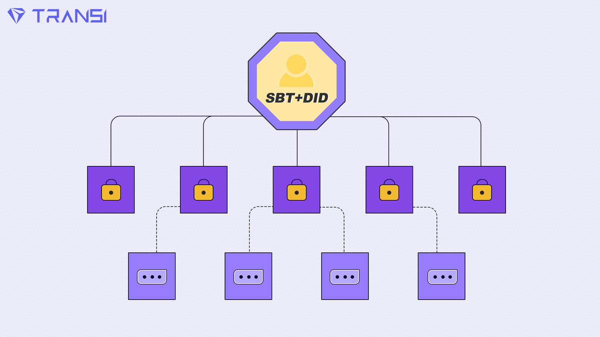 Transi ecosystem DID technology uses privacy computing technology to realize the private storage and calculation of user identity and behavior data, so that the data is available and invisible, and users can independently control the classification of displayed data.
#SocialFi