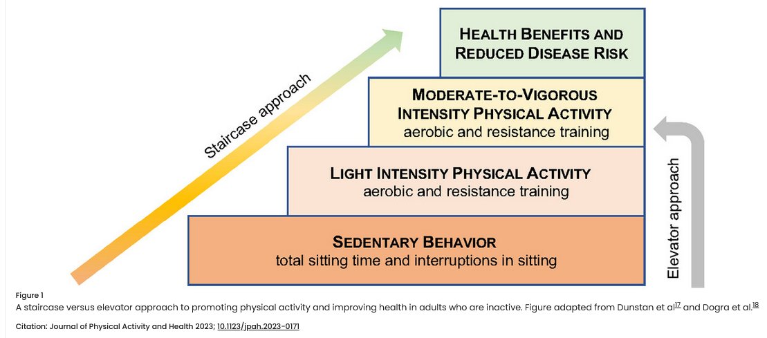'Move More, Sit Less' is not only an actionable message, it's an effective evidence-based intervention strategy. A staircase approach meets people where they are in terms of current activity, an important 'step' to encouraging PA across the lifespan doi.org/10.1123/jpah.2…