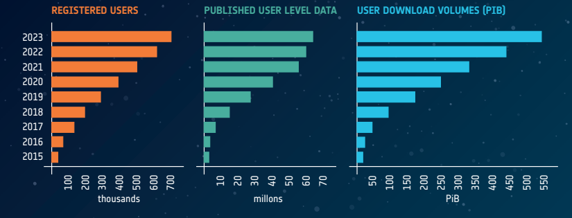 Since 2014 (when @esa started offering Sentinel data products) @CopernicusEU   gained: 
🧑‍🤝‍🧑 705,000 registered users
🖥️62.4 million published products
⬇️550 PB of downloads

@esa offers COMPLETE, FREE, OPEN #Sentinel1, #Sentinel2, #Sentinel3 and #Sentinel5P products.
#Copernicus25