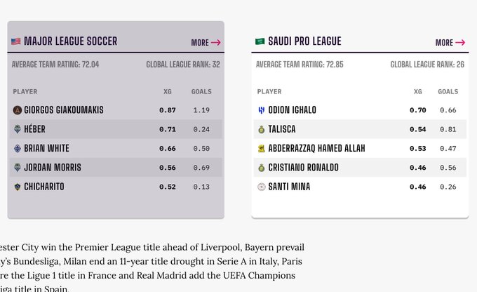 What are the best leagues in the world? Top 30 ranked including MLS and  Saudi Pro League