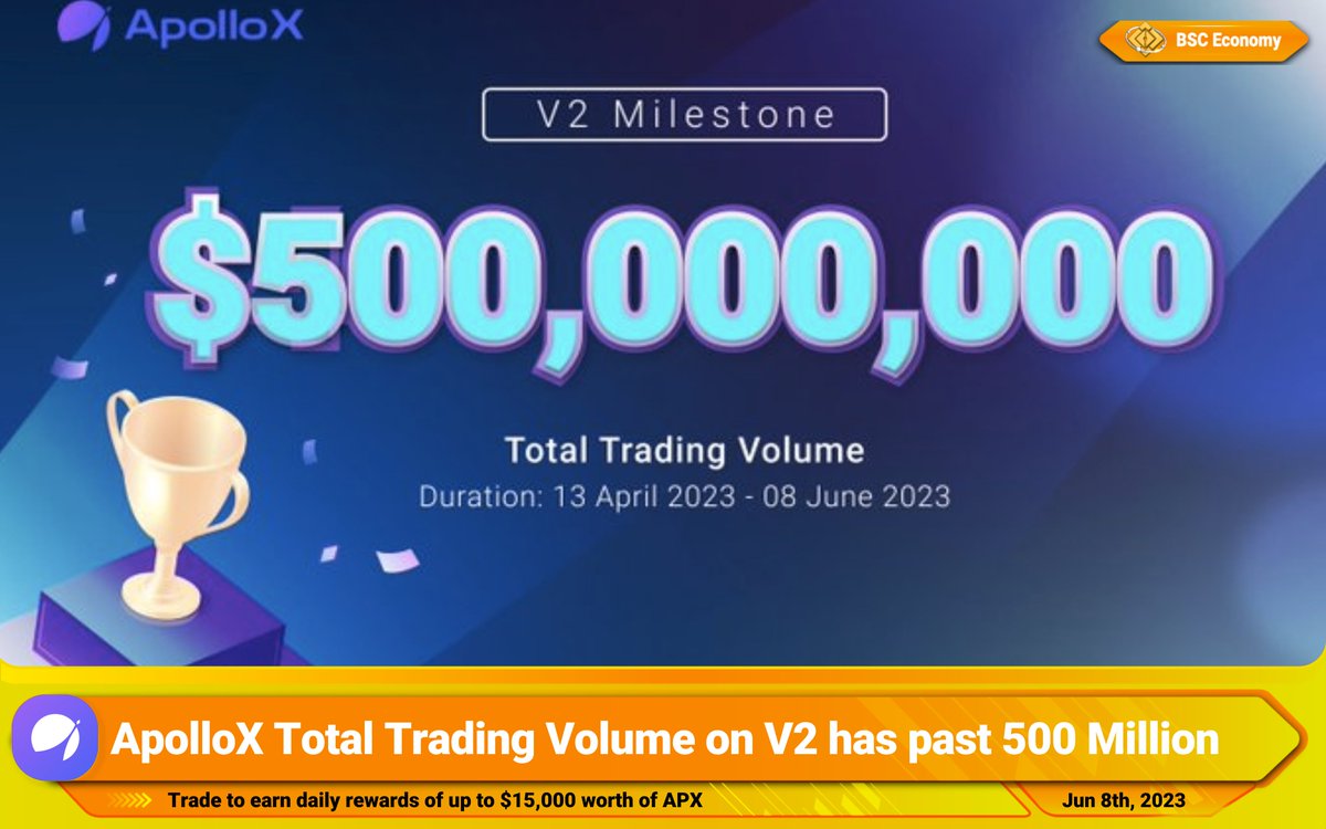 sezco_net's tweet photo. 🔥Breaking news🔥

🔔In only 56 days since its introduction, @ApolloX_Finance's total #trading volume on V2 has surpassed $500M! 

Trade now👉https://t.co/RkredRAtNO

#BSCEconomy #BNB #BNBChain #BSC $BTCUSD $BTC $USDT $USDC $ETH #HAY $BNB https://t.co/FtAvGxzXX3