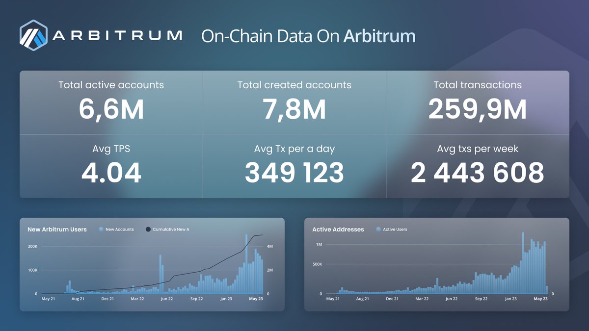 arbinauts_hq's tweet photo. ✨Arbitrum On-Chain Data✨

I guess almost everyone stopped watching on-chain around the network with this flow of new activities☺️

But we shouldn't do that, it's really important being in-touch with the latest updates😉💪 https://t.co/qz4ogEnu7d