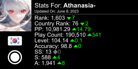 osu! stats for player Athanasia- automatically generated by prosu.xyz #ProsuTweetPoster