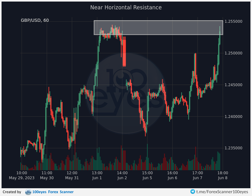 🚨 Forex alert:
[#GBP-#USD] Near Horizontal Resistance (1h)
