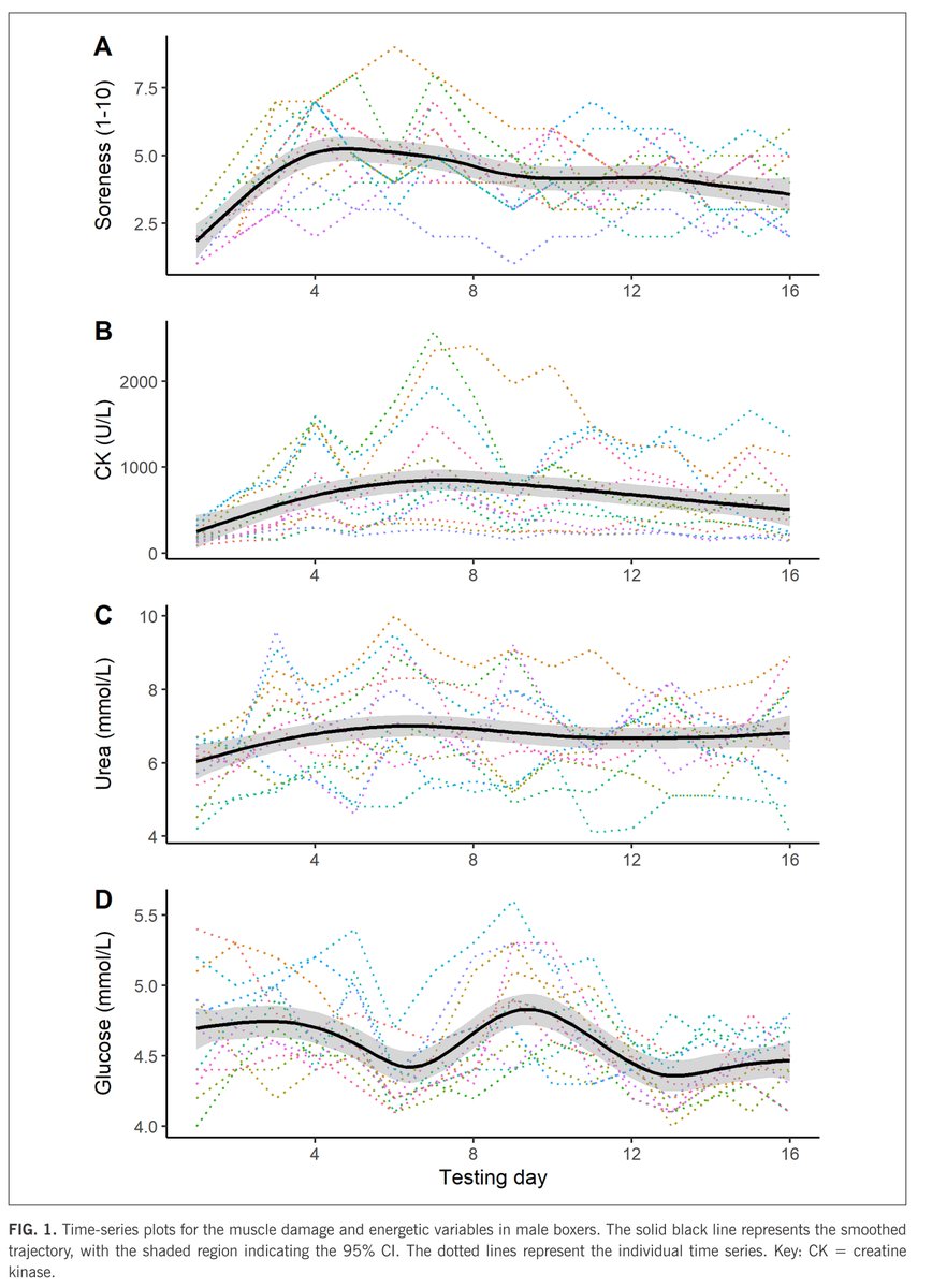 BiolSport's tweet photo. 🥊 New article alert!🔬  Disentangling the dynamic interplay between muscle damage and energetics in male #boxers during a short training block 💪
✍️Zbigniew Obminski, Blair T Crewther, Christian J Cook 🇵🇱 🇦🇺🇬🇧
🔓#OpenAccess 🔗 https://t.co/DevG9fHf2F

#Boxing #Recovery #EIMD https://t.co/XfOTEINPxv